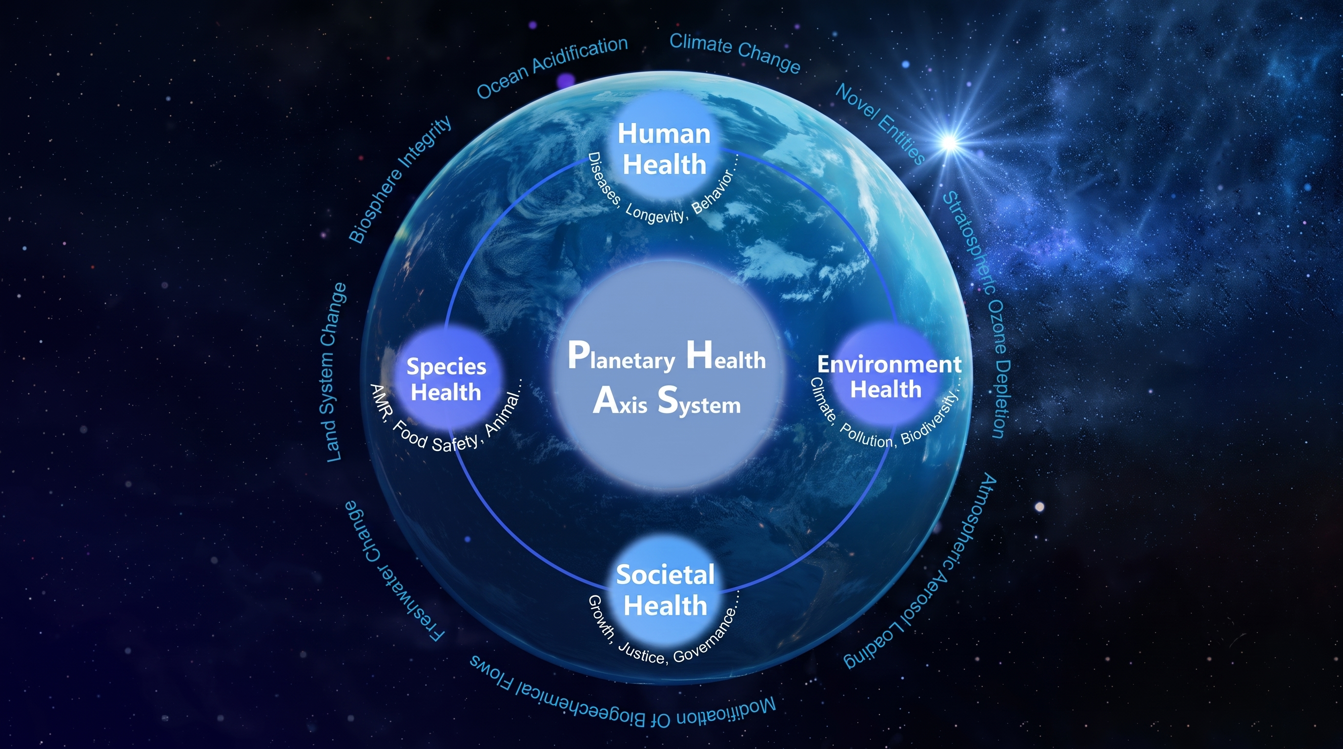 PHAS — Planetary Health Axis System